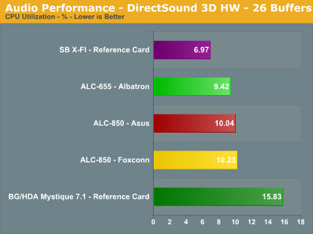 Audio Performance - DirectSound 3D HW - 26 Buffers